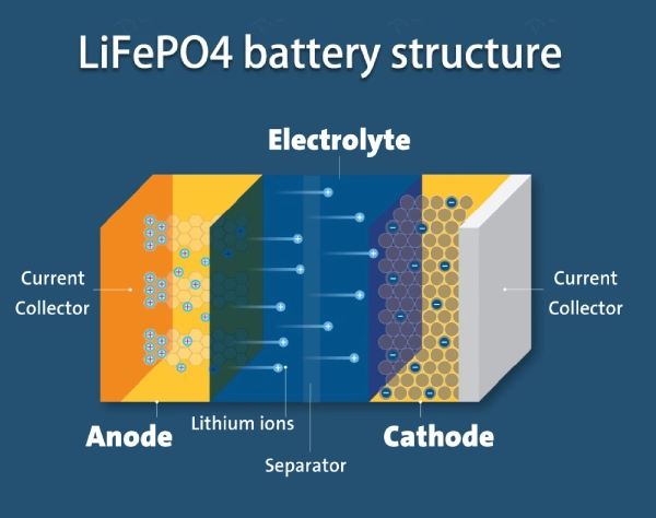 How to Charge and Discharge LiFePO4 Batteries Safely and Efficiently