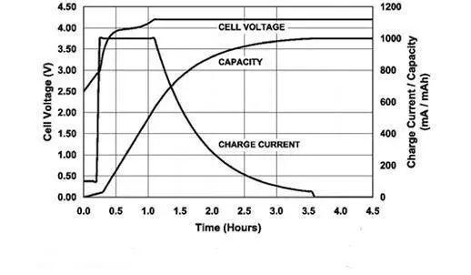 Lithium-Ion Battery Charging Guidelines for Longevity and Safety