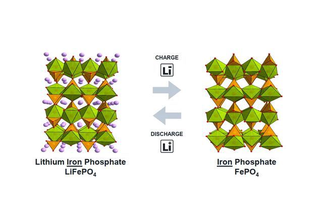 How Lithium Iron Phosphate (LiFePO4) is Revolutionizing Battery Performance